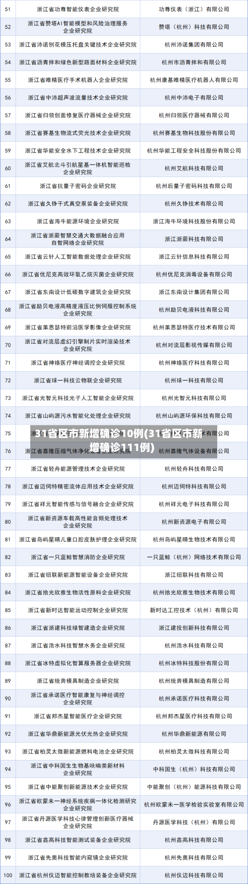 31省区市新增确诊10例(31省区市新增确诊111例)-第3张图片
