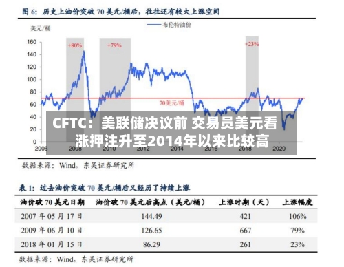 CFTC：美联储决议前 交易员美元看涨押注升至2014年以来比较高