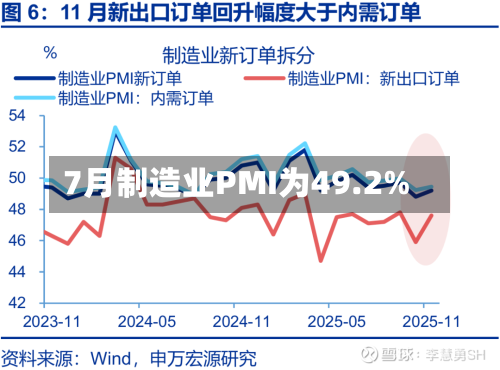 7月制造业PMI为49.2%