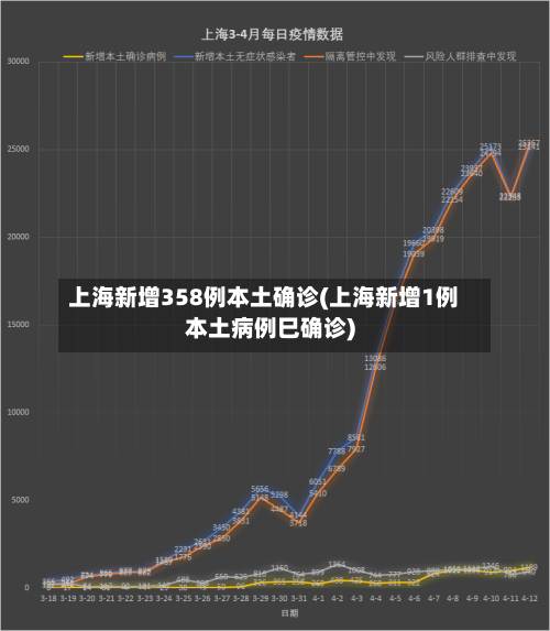 上海新增358例本土确诊(上海新增1例本土病例巳确诊)-第2张图片