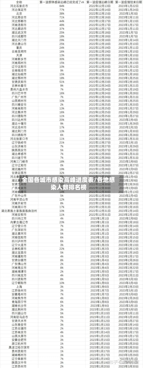 全国各城市感染高峰进度表/各地感染人数排名榜