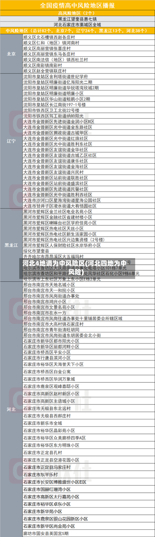 河北4地调为中风险区(河北四地为中风险)-第2张图片
