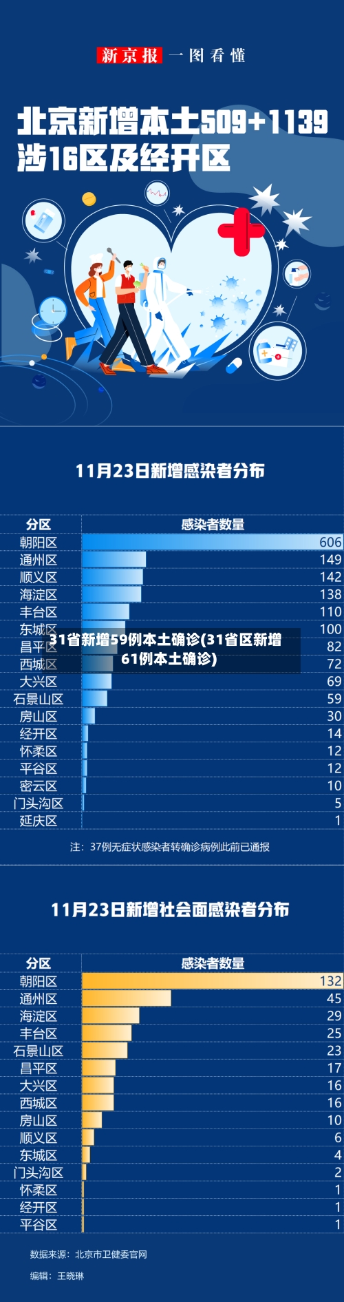 31省新增59例本土确诊(31省区新增61例本土确诊)-第2张图片