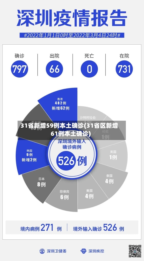 31省新增59例本土确诊(31省区新增61例本土确诊)-第3张图片