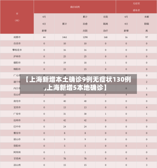 【上海新增本土确诊9例无症状130例,上海新增5本地确诊】