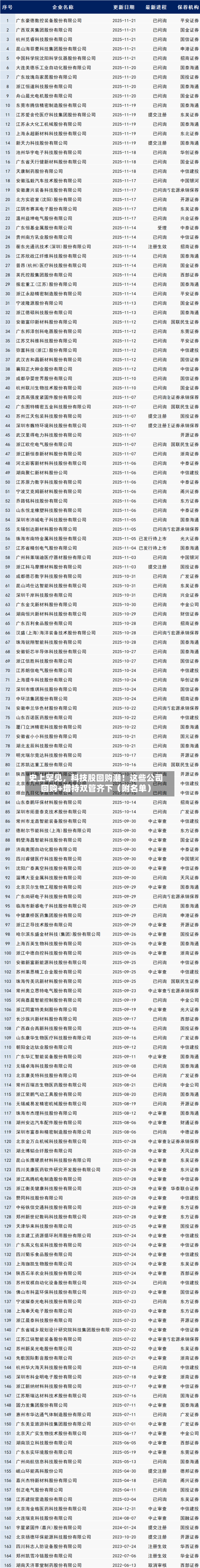 史上罕见，科技股回购潮！这些公司回购+增持双管齐下（附名单）-第2张图片