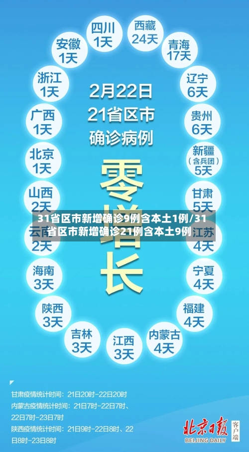 31省区市新增确诊9例含本土1例/31省区市新增确诊21例含本土9例-第3张图片