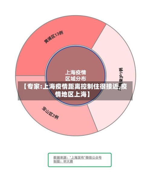 【专家:上海疫情距离控制住很接近,疫情地区上海】-第3张图片