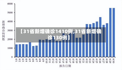 【31省新增确诊1410例,31省新增确诊130例】-第2张图片