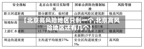 【北京高风险地区只剩一个,北京高风险地区还有几个】