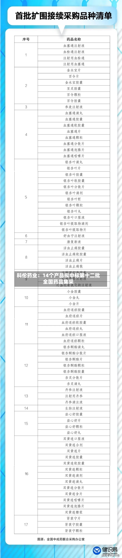 科伦药业：14个产品拟中标第十二批全国药品集采-第2张图片