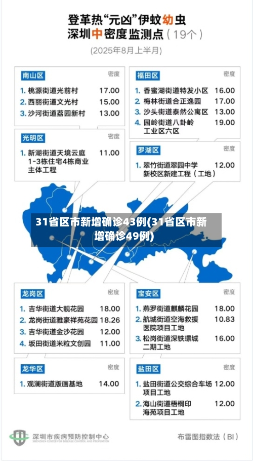 31省区市新增确诊43例(31省区市新增确诊49例)-第2张图片