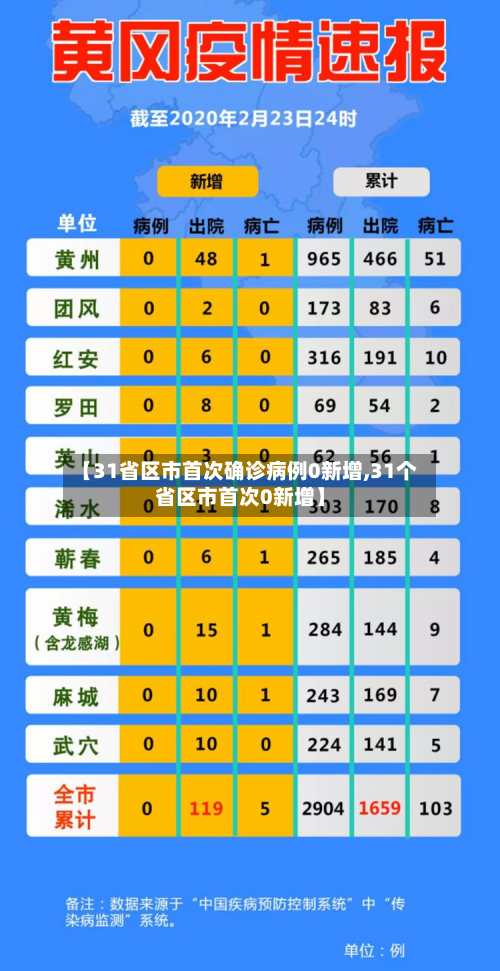 【31省区市首次确诊病例0新增,31个省区市首次0新增】