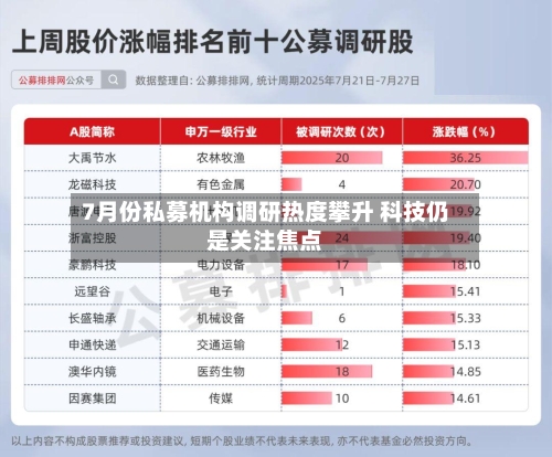 7月份私募机构调研热度攀升 科技仍是关注焦点