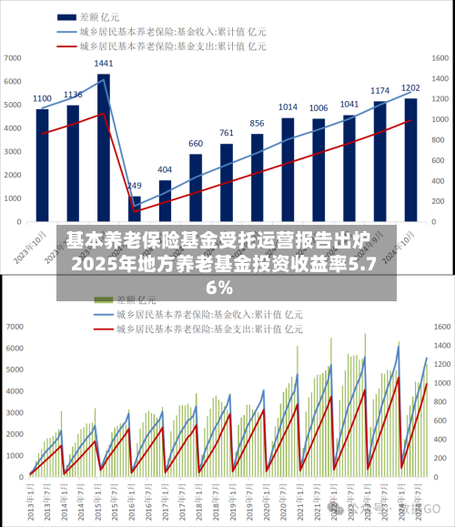 基本养老保险基金受托运营报告出炉 2025年地方养老基金投资收益率5.76%-第2张图片
