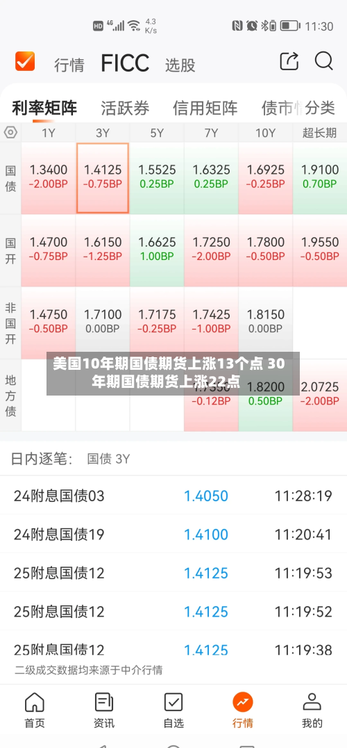 美国10年期国债期货上涨13个点 30年期国债期货上涨22点