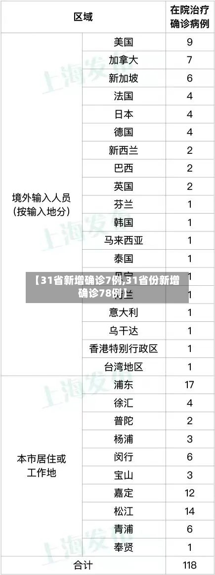 【31省新增确诊7例,31省份新增确诊78例】-第2张图片