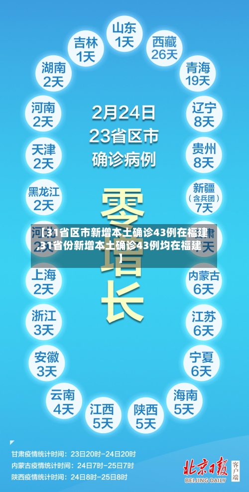 【31省区市新增本土确诊43例在福建,31省份新增本土确诊43例均在福建】