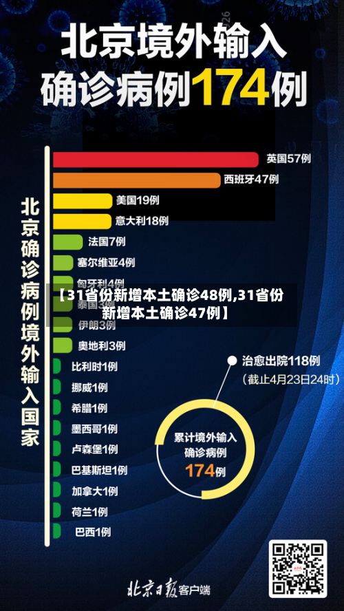 【31省份新增本土确诊48例,31省份新增本土确诊47例】-第2张图片