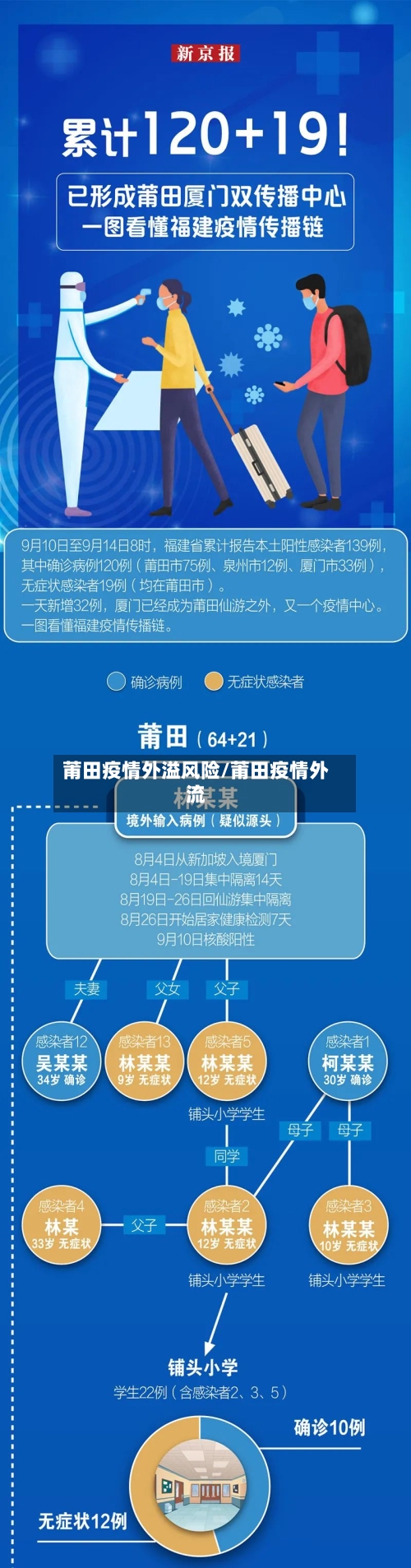 莆田疫情外溢风险/莆田疫情外流