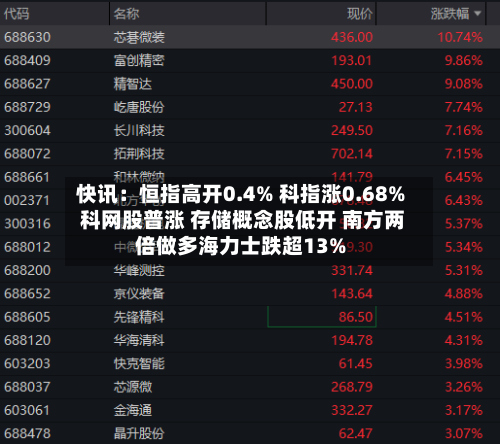 快讯：恒指高开0.4% 科指涨0.68% 科网股普涨 存储概念股低开 南方两倍做多海力士跌超13%