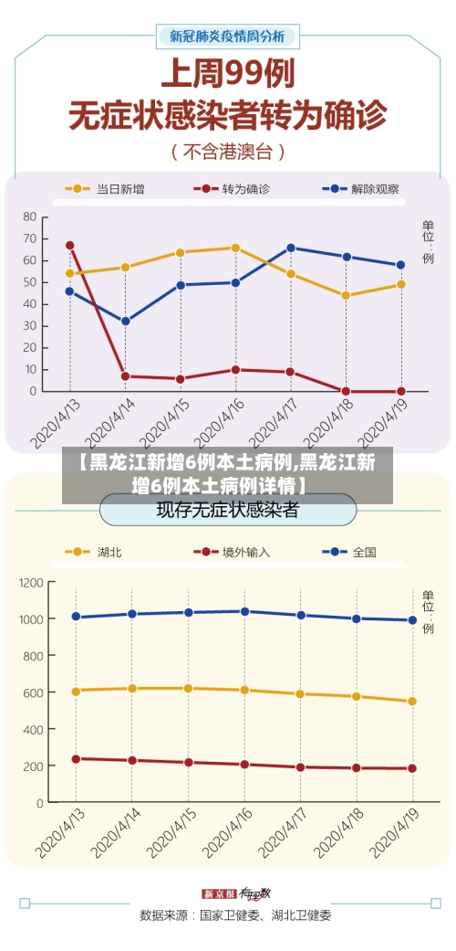 【黑龙江新增6例本土病例,黑龙江新增6例本土病例详情】-第2张图片