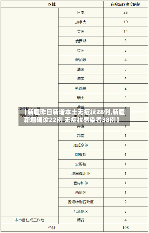 【新疆昨日新增本土无症状28例,新疆新增确诊22例 无症状感染者38例】-第3张图片
