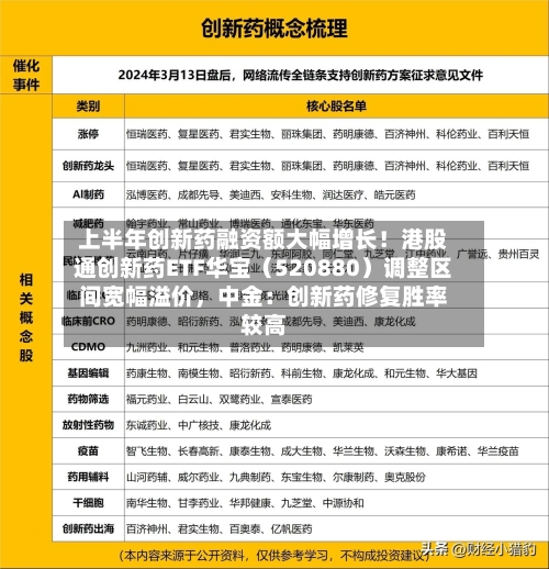 上半年创新药融资额大幅增长！港股通创新药ETF华宝（520880）调整区间宽幅溢价	，中金：创新药修复胜率较高-第2张图片