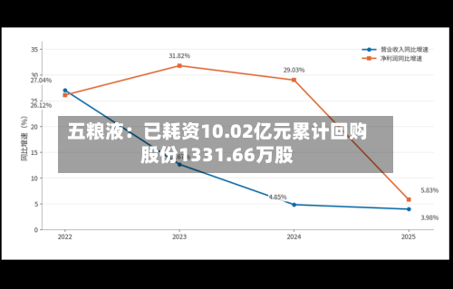 五粮液：已耗资10.02亿元累计回购股份1331.66万股