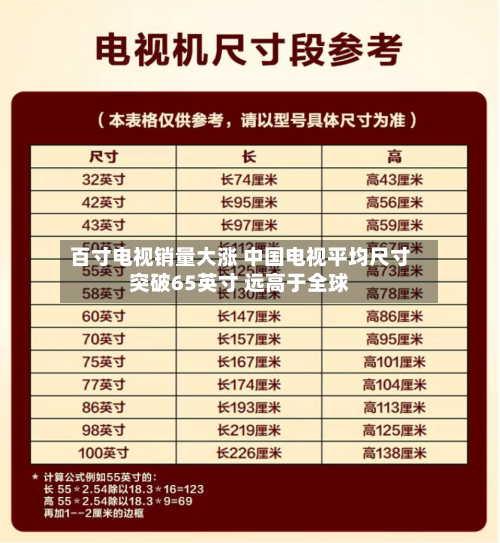 百寸电视销量大涨 中国电视平均尺寸突破65英寸 远高于全球