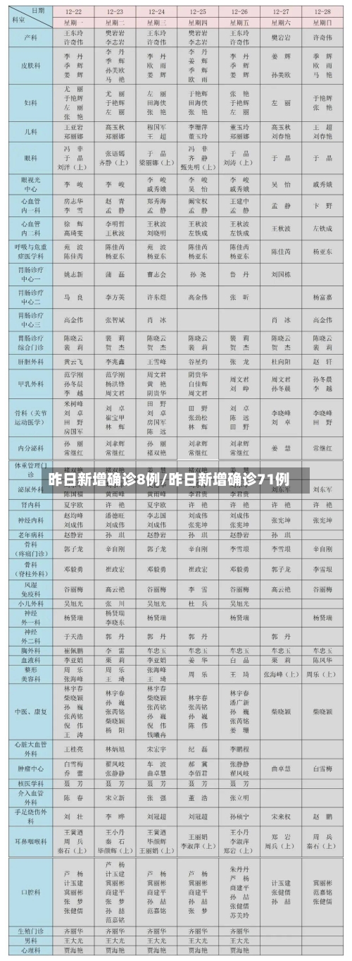 昨日新增确诊8例/昨日新增确诊71例-第2张图片