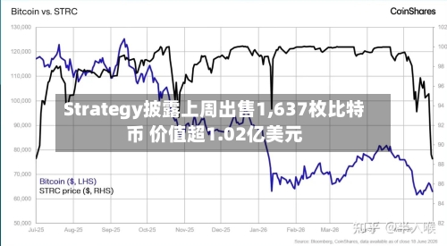 Strategy披露上周出售1,637枚比特币 价值超1.02亿美元
