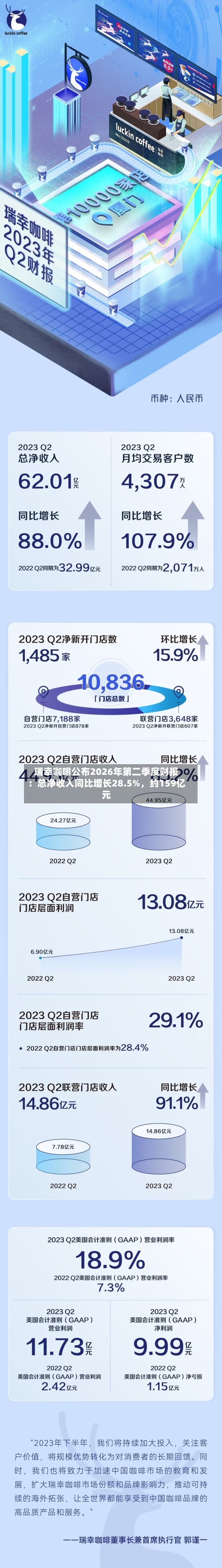 瑞幸咖啡公布2026年第二季度财报：总净收入同比增长28.5%，约159亿元
