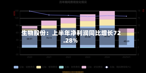 生物股份：上半年净利润同比增长72.28%