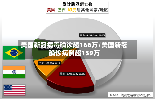 美国新冠病毒确诊超166万/美国新冠确诊病例超159万