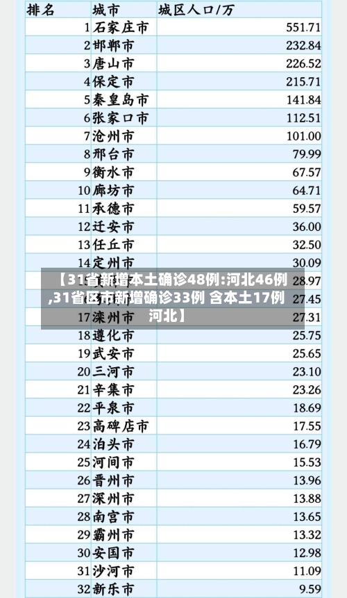 【31省新增本土确诊48例:河北46例,31省区市新增确诊33例 含本土17例河北】