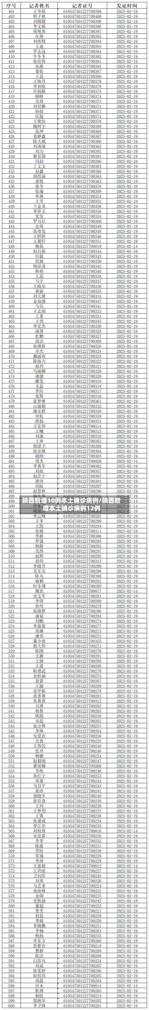 陕西新增10例本土确诊病例/陕西新增本土确诊病例12例