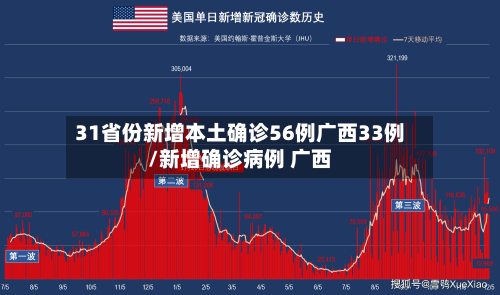31省份新增本土确诊56例广西33例/新增确诊病例 广西-第2张图片