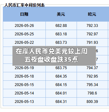 在岸人民币兑美元较上周五夜盘收盘跌35点-第2张图片