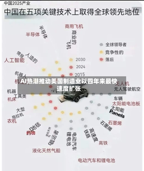AI热潮推动美国制造业以四年来最快速度扩张-第2张图片