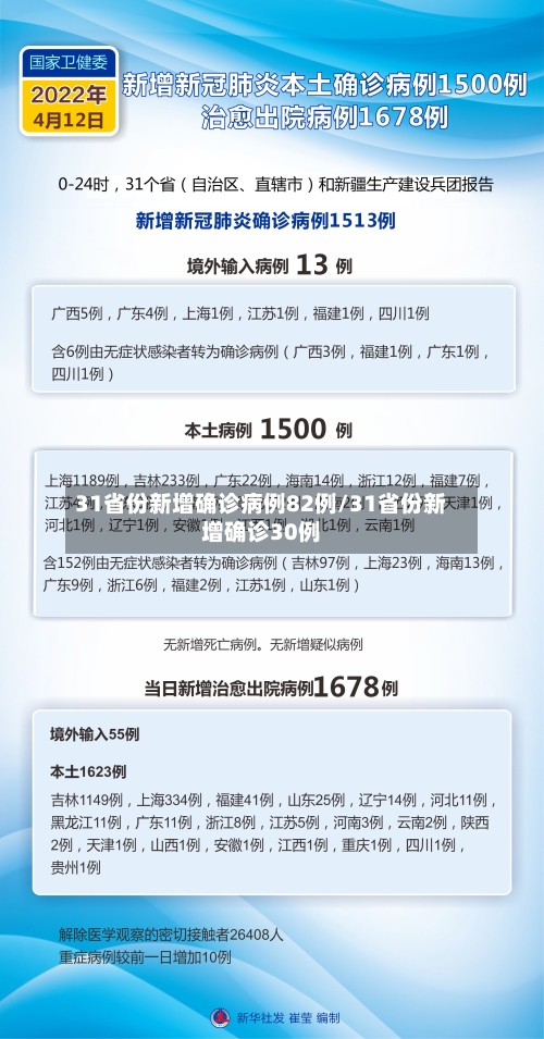 31省份新增确诊病例82例/31省份新增确诊30例-第3张图片