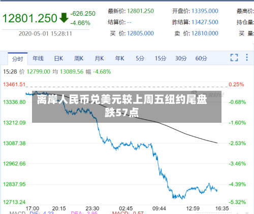 离岸人民币兑美元较上周五纽约尾盘跌57点