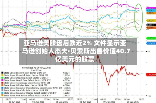 亚马逊美股盘后跌近2% 文件显示亚马逊创始人杰夫·贝索斯出售价值40.7亿美元的股票-第2张图片