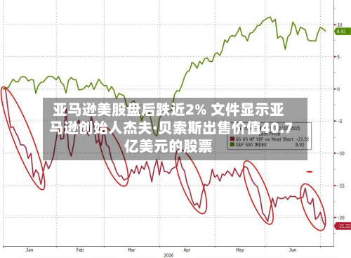亚马逊美股盘后跌近2% 文件显示亚马逊创始人杰夫·贝索斯出售价值40.7亿美元的股票