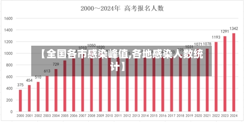 【全国各市感染峰值,各地感染人数统计】-第2张图片