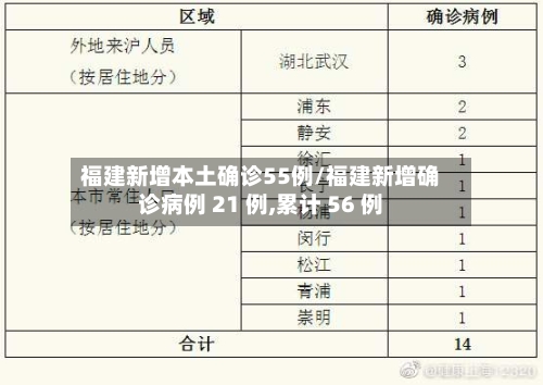 福建新增本土确诊55例/福建新增确诊病例 21 例,累计 56 例
