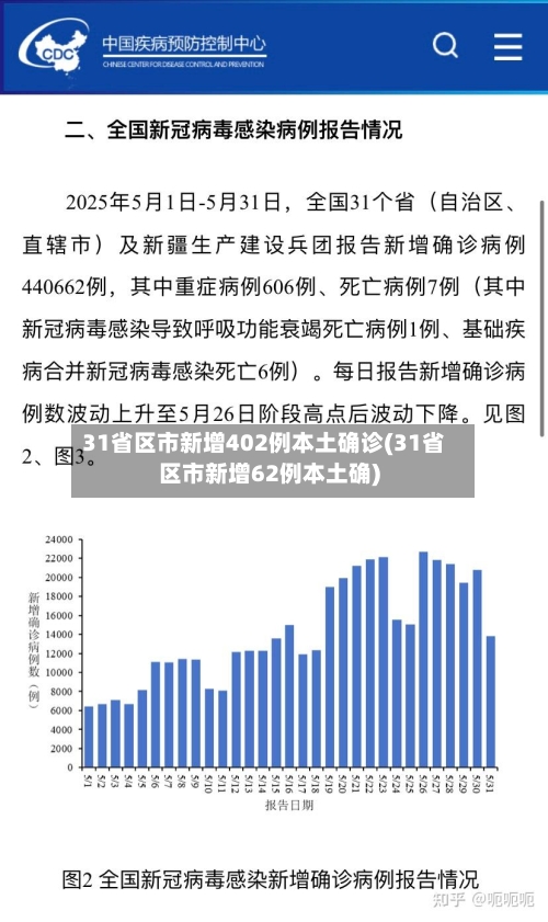 31省区市新增402例本土确诊(31省区市新增62例本土确)
