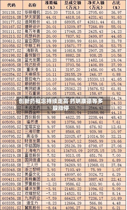 创新药概念持续走高 药明康德等多股涨停