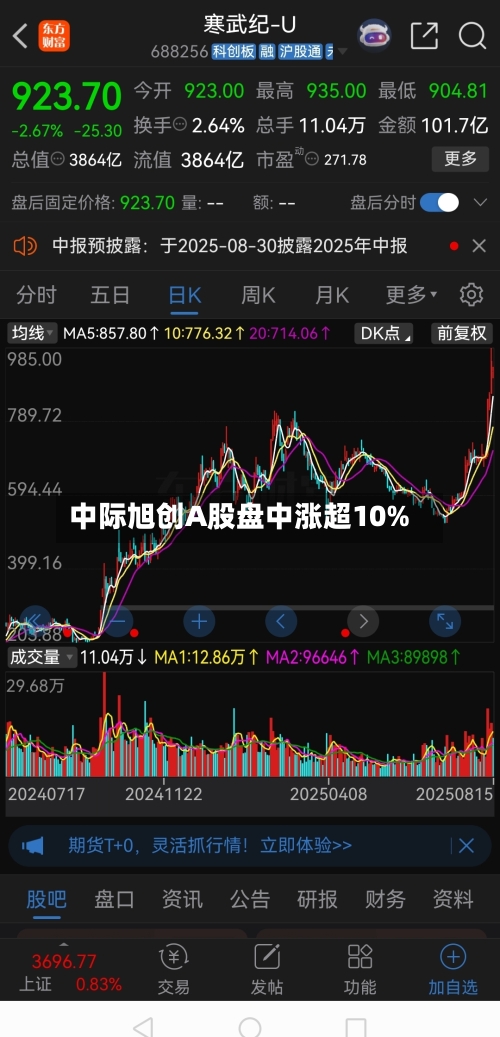 中际旭创A股盘中涨超10%