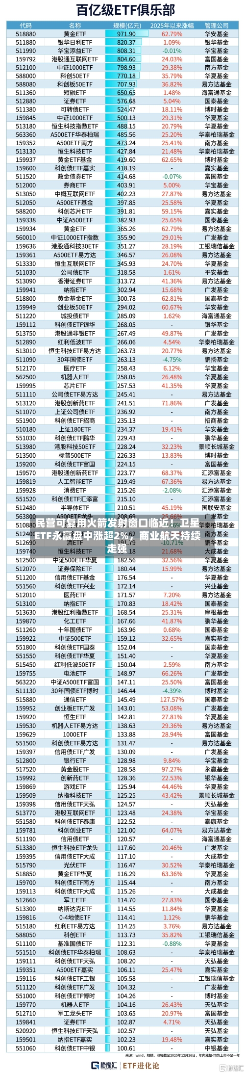 民营可复用火箭发射窗口临近！卫星ETF永赢盘中涨超2%，商业航天持续走强-第3张图片
